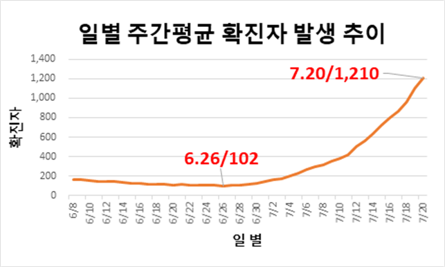 제주 일별 주간평균 확진자 발생추이.