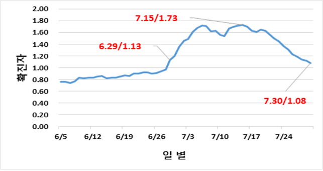 제주지역 일별 감염재생산지수. 