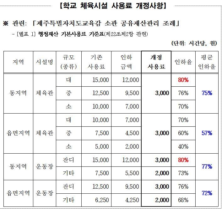 제주도내 학교 체육관.운동장 사용료. 