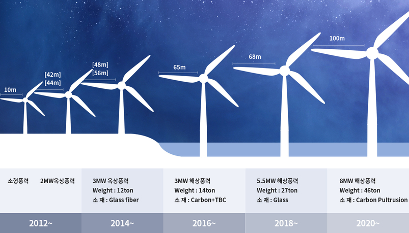 휴먼컴퍼지트가 제조하는 풍력 블레이드. 