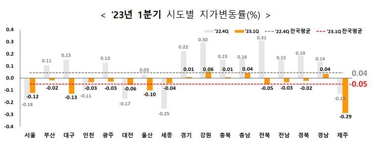 2023년 1분기 시.도별 지가변동률.