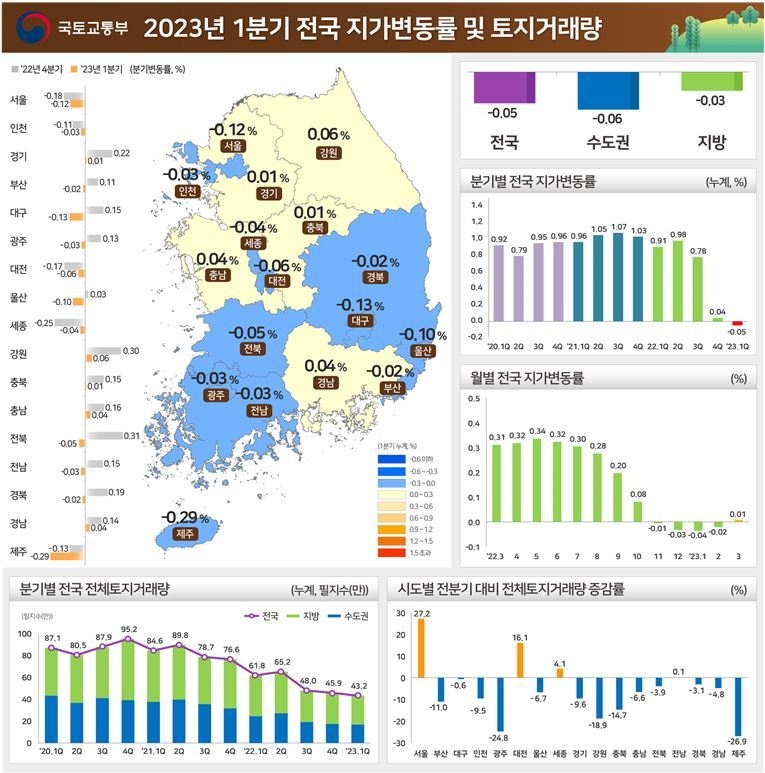 2023년 1분기 전국 지가변동률 및 토지거래량. 
