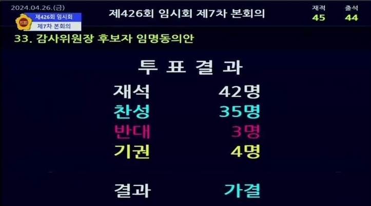 강기탁 감사위원장 후보자 임명동의안 투표결과