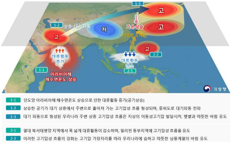 2024년 봄철 높은 기온(3월 중순~4월 하순) 관련 기후학적 원인 모식도