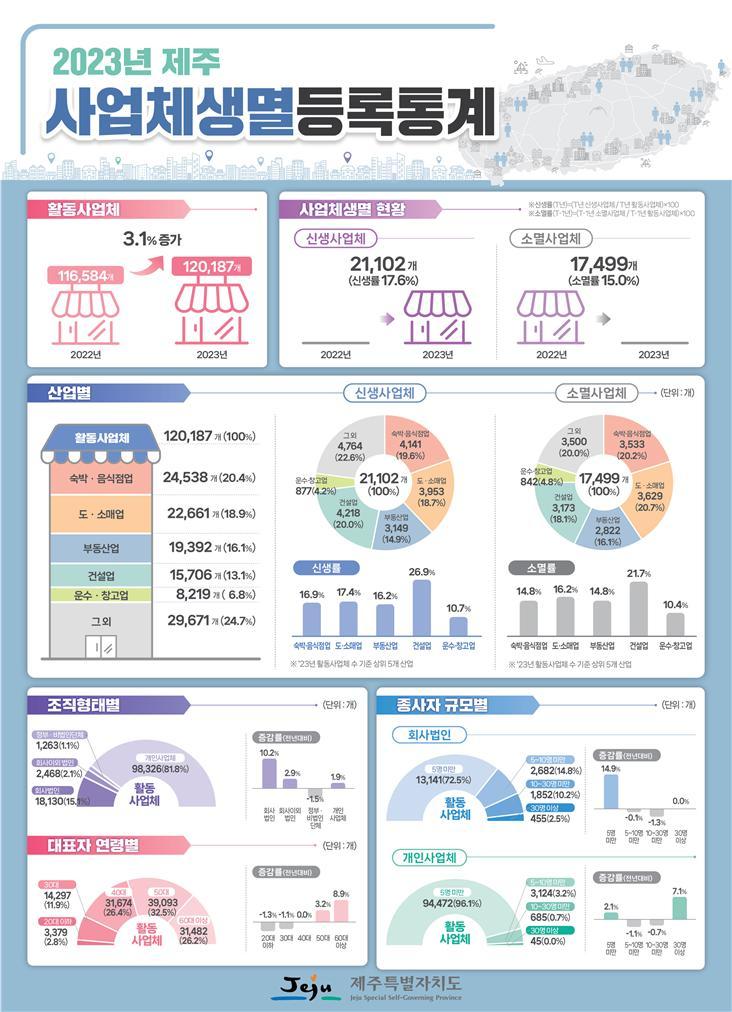 2023년 제주 사업체 생멸등록통계.