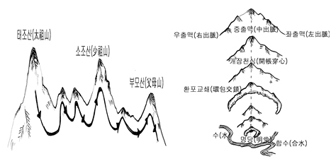 왼쪽부터 용맥진행도(龍脈進行圖) 1, 용맥진행도(龍脈進行圖) 2