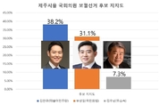 제주시을 국회의원 보궐선거 ... 김한규 38.2％·부상일 31.1％