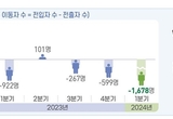 이주열풍 제주, 이제 '떠나는 섬' 되나 ... 1분기 1678명으로 지난해 1년치 순유출