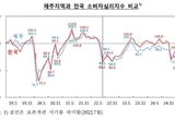 소비심리 살아난 제주 … 관광 회복에 웃고, 물가·부채에 긴장