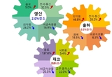 생산은 주춤, 재고는 폭증 … 제주 산업활동 곳곳 균열