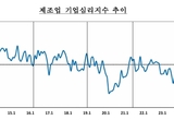 6월 제주 기업심리지수 89.8 … 제조업은 호조, 7월 전망은 '신중'
