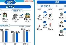 제주 중장년 인구 3.9 증가 … 1인 가구·숙박음식점 종사 비율 높아
