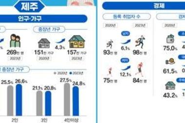 제주 중장년 인구 3.9 증가 … 1인 가구·숙박음식점 종사 비율 높아