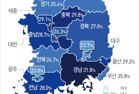 제주 성인, 전국에서 가장 활발히 움직인다 ... 신체활동 실천율 1위