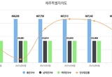 제주 떠나는 40대 부모와 아이들 … 6월 한달간 인구 617명 감소