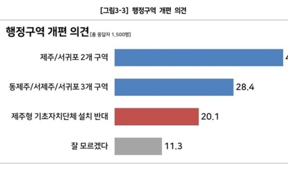 오영훈 주도 제주형 행정체제 개편 '치명타' … 3개 구역안 찬성 28.4 불과