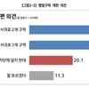 오영훈 주도 제주형 행정체제 개편 '치명타' … 3개 구역안 찬성 28.4 불과