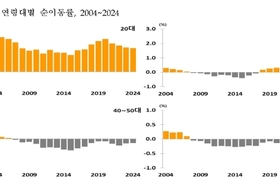 '제주살이 열풍' 꺾였다 … 청년은 수도권행, 중장년은 유입 둔화