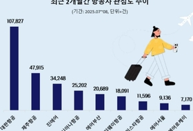 제주항공, 여름휴가철 항공사 관심도 2위 … 차별화 서비스 눈길