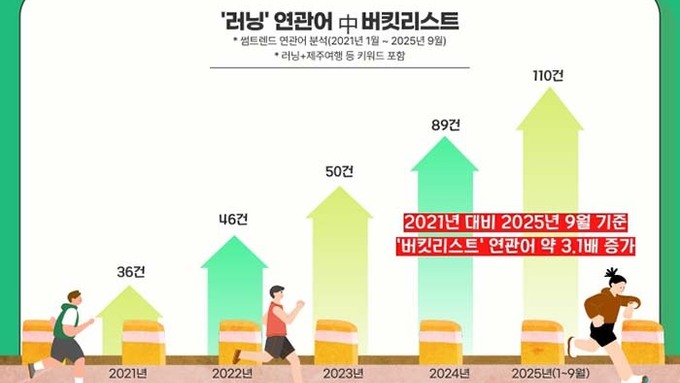 제주여행의 새 트렌드는 '러닝' … 버킷리스트·크루·트레일러닝 대세