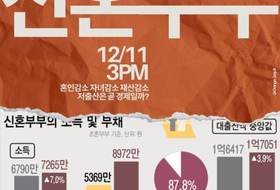 빚덩이 안고 출발하는 제주 신혼부부, 그 숫자마저 준다