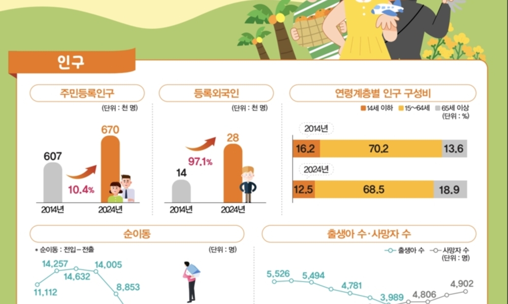 70만명 급증하더니 다시 와르르 ... 제주, 자연감소·순유출 ‘이중고’