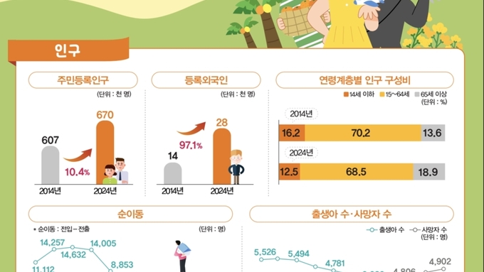 70만명 급증하더니 다시 와르르 ... 제주, 자연감소·순유출 ‘이중고’