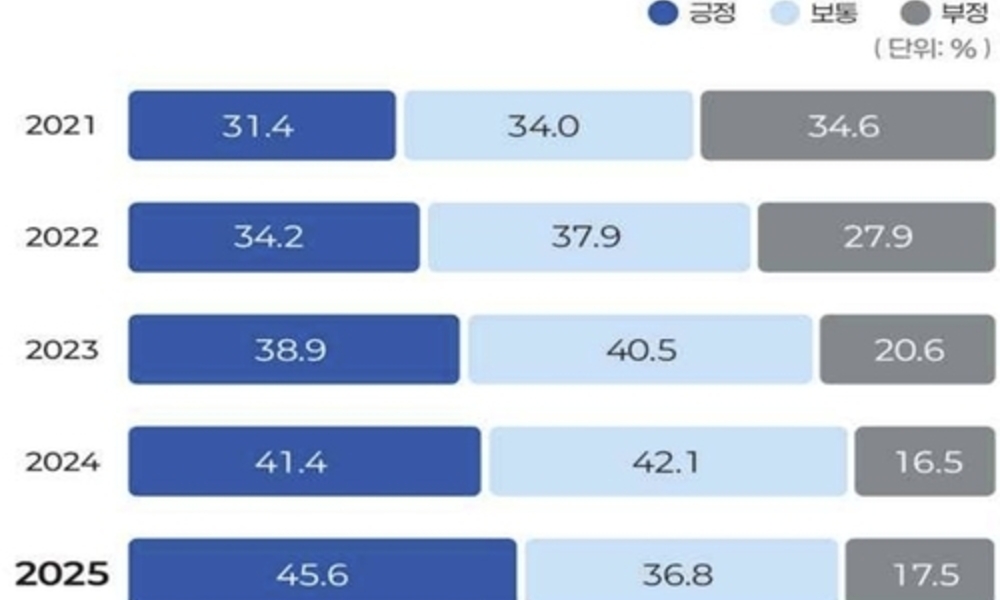 인구유입 반기는 도민 늘었다 ... 긍정 45.6, 부정 17.5