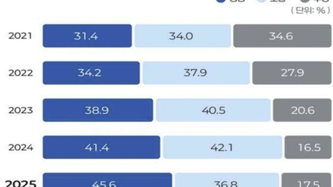 인구유입 반기는 도민 늘었다 ... 긍정 45.6, 부정 17.5