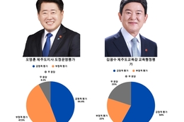 오영훈 긍정 44 vs 부정 47 ... 김광수 긍정 58 vs 부정 22