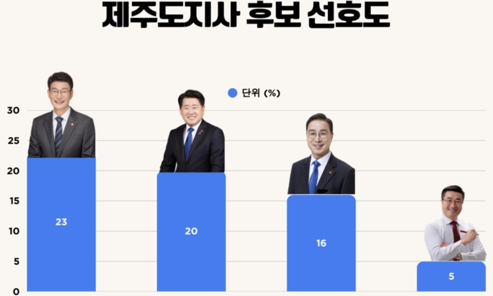 문-오 양강체제 접전 ... 제주도지사 선호도, 문대림 23·오영훈 20·위성곤 16