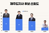 문-오 양강체제 접전 ... 제주도지사 선호도, 문대림 23·오영훈 20·위성곤 16