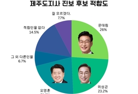문대림 26.0·위성곤 23.2·오영훈 21.8 ... 민주 적합도 '초접전'