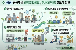 제주, 난방도 ‘탄소 제로’시대 열린다 ... 2035년까지 10만 가구 전기로