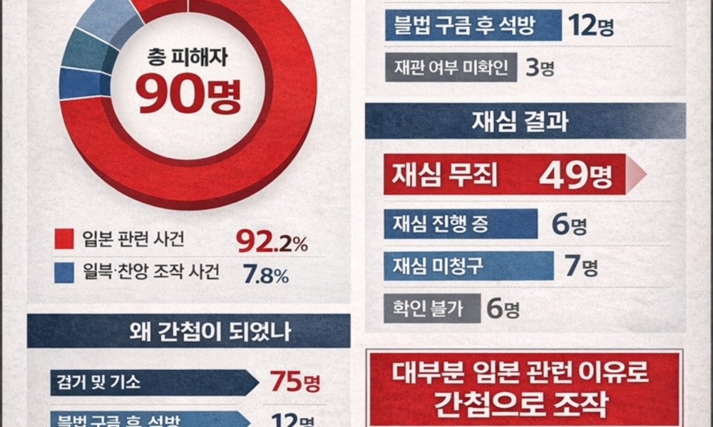 제주도 "1961∼1987년 간첩조작사건 38건·피해자 90명 확인"