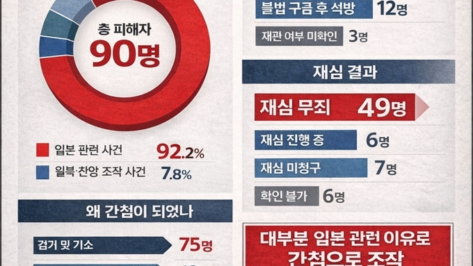 제주도 "1961∼1987년 간첩조작사건 38건·피해자 90명 확인"