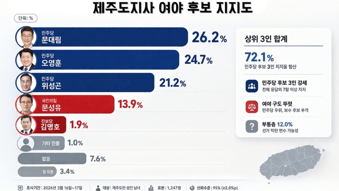 민주당 제주지사 경선 ‘3강 구도’ ... 오차범위 내 '초접전'