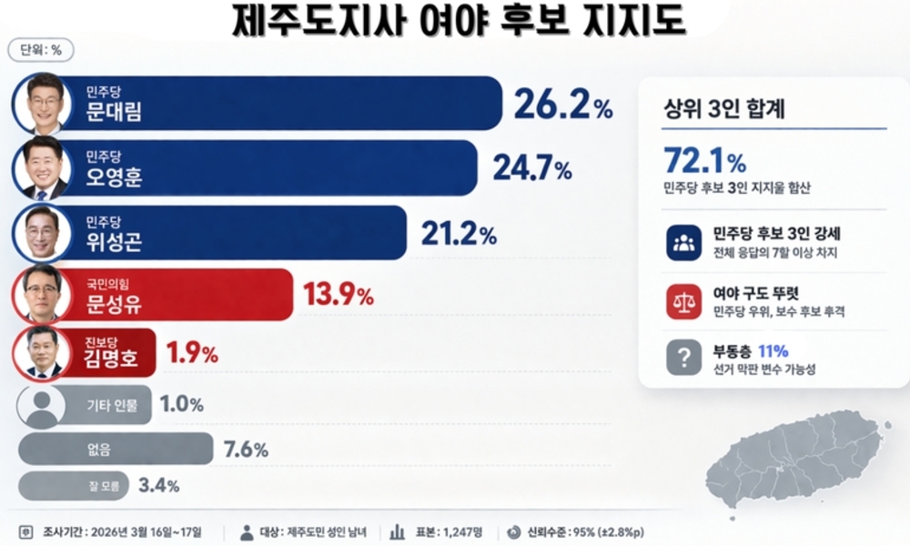 민주당 제주지사 경선 ‘3강 구도’ ... 오차범위 내 '초접전'
