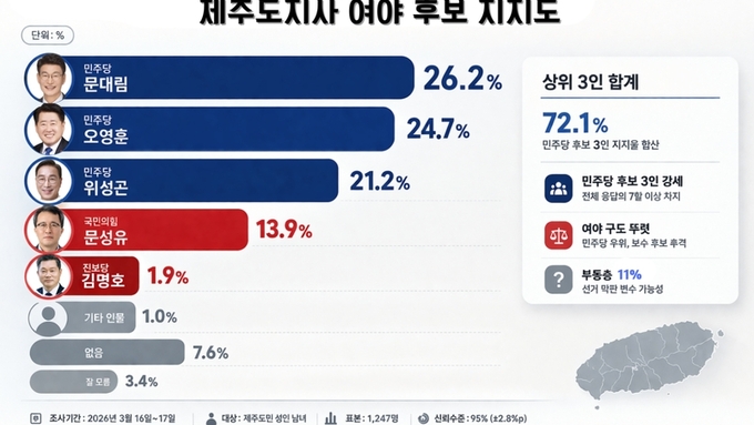 민주당 제주지사 경선 ‘3강 구도’ ... 오차범위 내 '초접전'