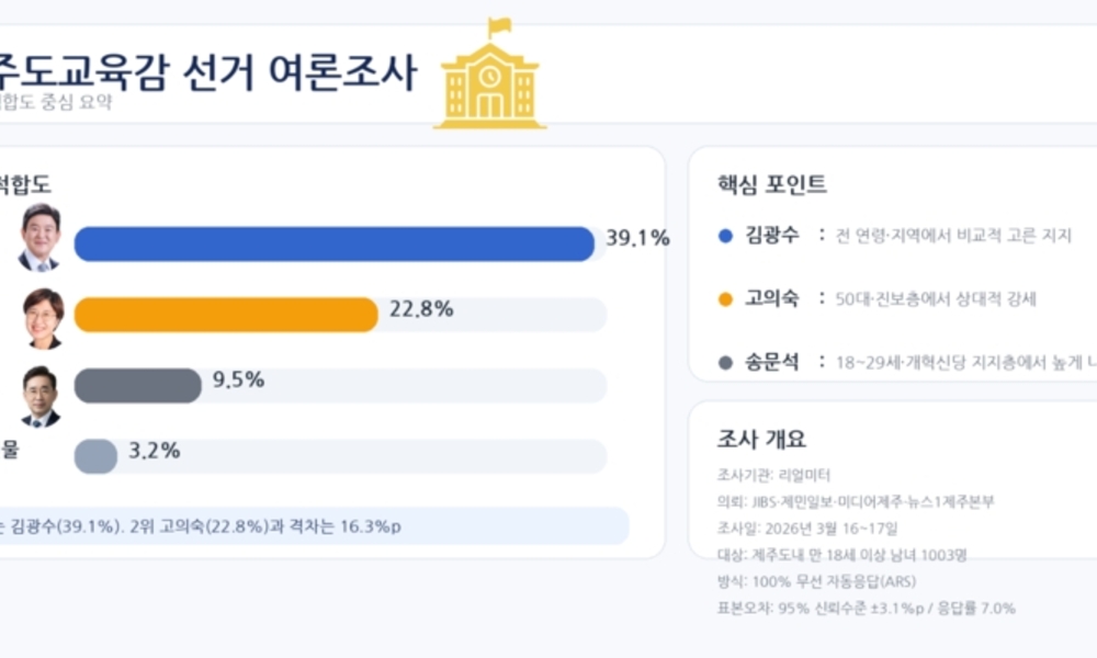 김광수 39.1·고의숙 22.8 ... 제주교육감 선거, '선두-추격' 구도