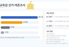 김광수 39.1·고의숙 22.8 ... 제주교육감 선거, '선두-추격' 구도