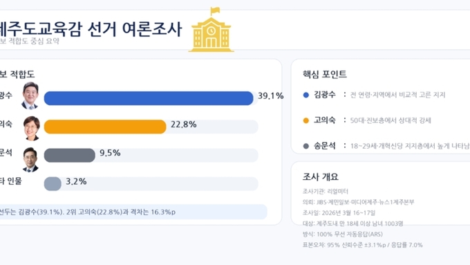 김광수 39.1·고의숙 22.8 ... 제주교육감 선거, '선두-추격' 구도