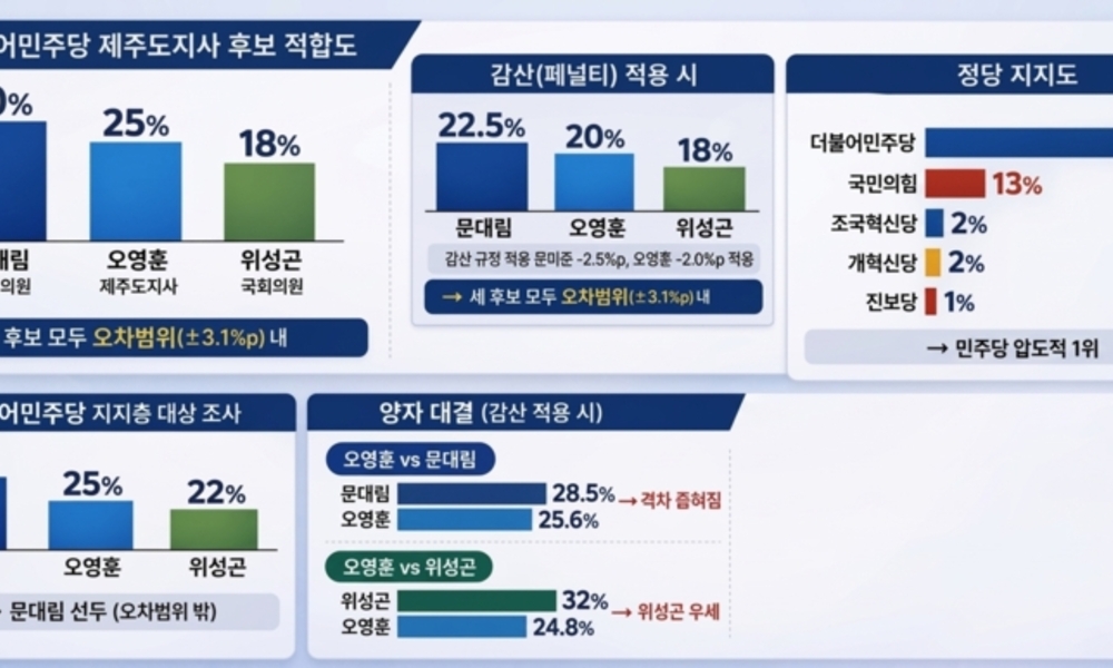 감산 적용하니 격차 줄었다 ... 민주당 제주지사 후보 경선 '혼전'