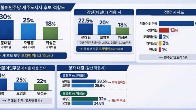 감산 적용하니 격차 줄었다 ... 민주당 제주지사 후보 경선 '혼전'