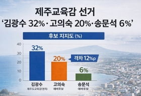 김광수 32-고의숙 20 ... 제주교육감 선거 ‘추격전’