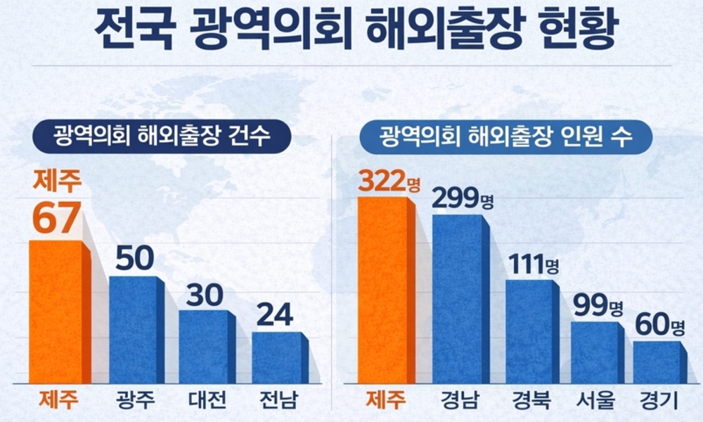 제주도의회 해외출장 '전국 1위' ... 반복 출장 논란
