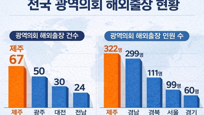 제주도의회 해외출장 '전국 1위' ... 반복 출장 논란