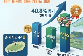 2025년 제주 외국인 카지노 매출 6465억원 ... 역대 최고치