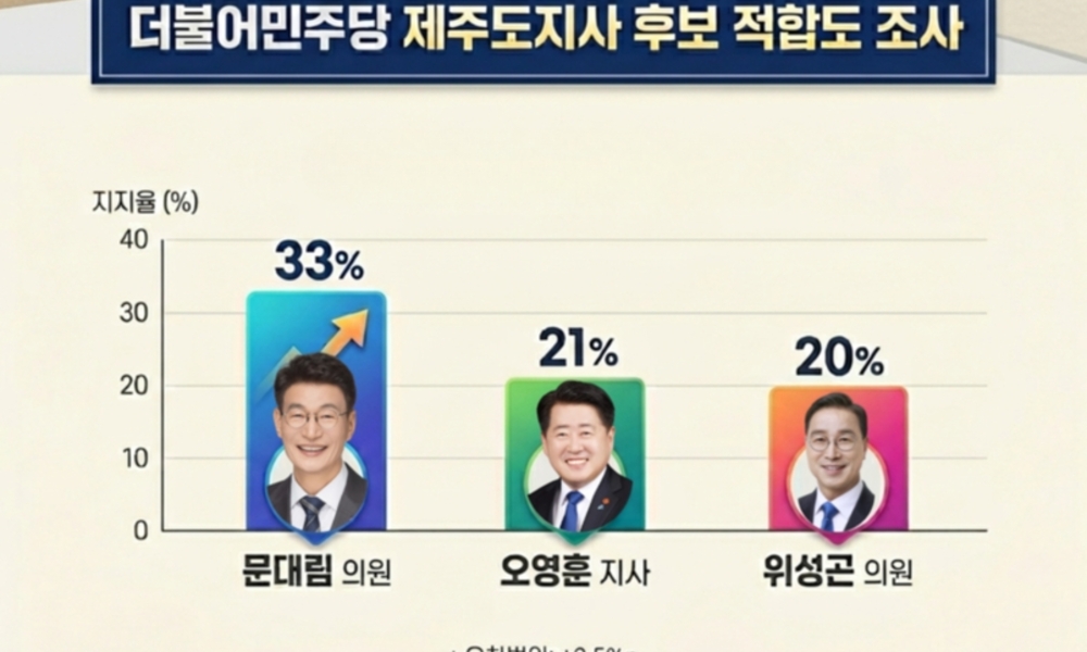 문대림 33 선두 ... 감점 적용하면 접전, 민주당 제주지사 경선 ‘혼전’