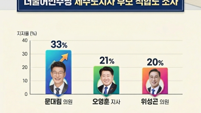 문대림 33 선두 ... 감점 적용하면 접전, 민주당 제주지사 경선 ‘혼전’